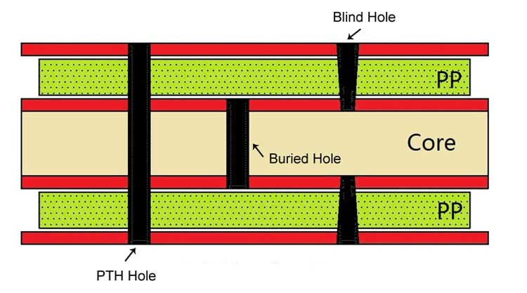 PTH blind buried holes for HDI PCB